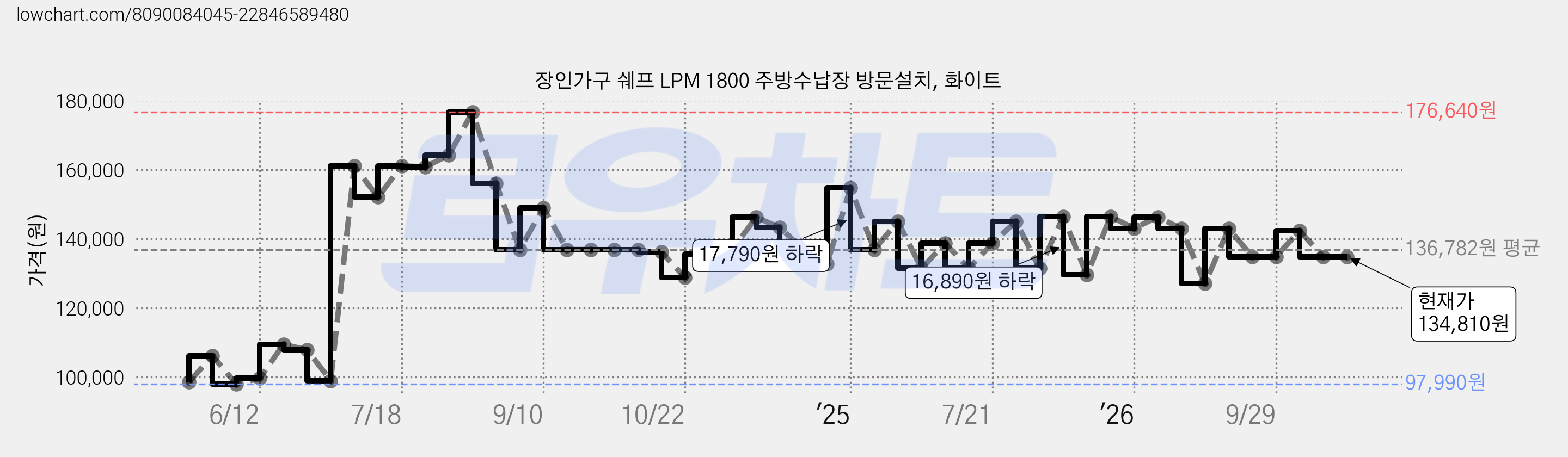 장인가구 쉐프 LPM 1800 주방수납장 방문설치, 화이트 가격 변동 차트, 현재가 134,810원, 관측 최저가 90,090원