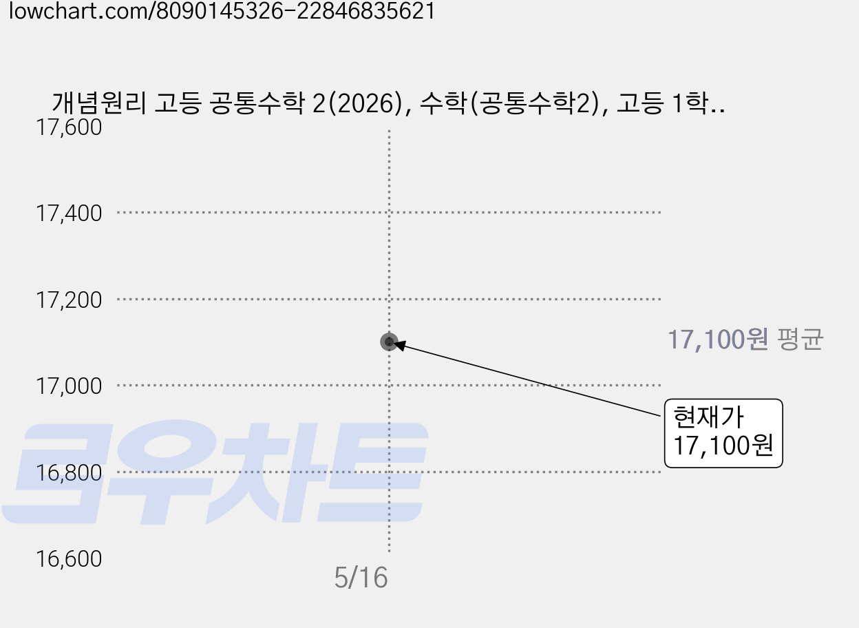 개념원리 고등 공통수학 2(2026), 수학(공통수학2), 고등 1학년 가격 변동 차트, 현재가 17,100원