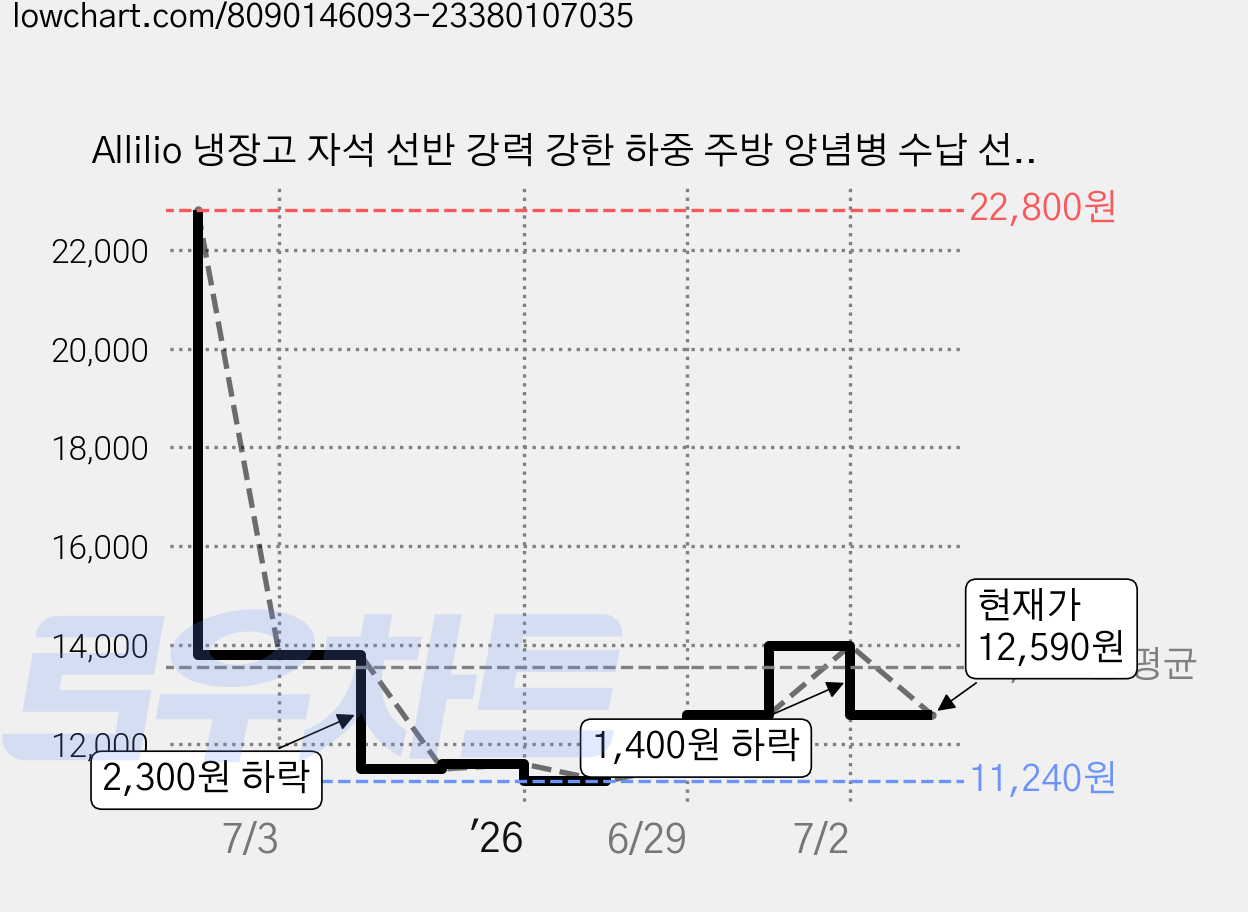 Allilio 냉장고 자석 선반 강력 강한 하중 주방 양념병 수납 선반 수납 간편 냉장고 사이드랙, 블랙 가격 변동 차트, 현재가 12,590원, 관측 최저가 11,240원
