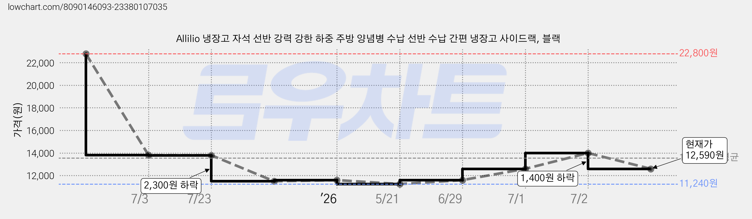 Allilio 냉장고 자석 선반 강력 강한 하중 주방 양념병 수납 선반 수납 간편 냉장고 사이드랙, 블랙 가격 변동 차트, 현재가 12,590원, 관측 최저가 11,240원