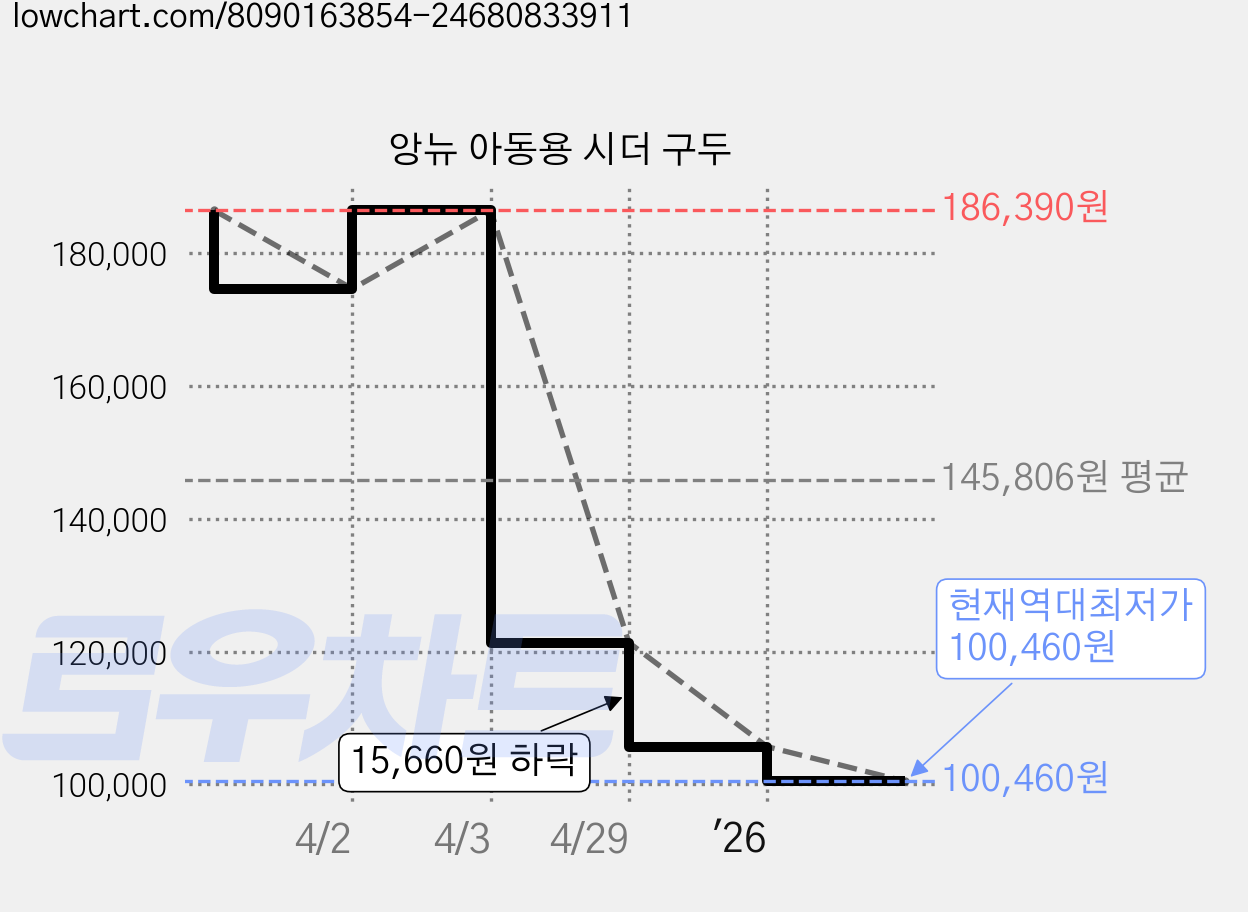 앙뉴 아동용 시더 구두 가격 변동 차트, 현재가 100,460원, 역대최저가
