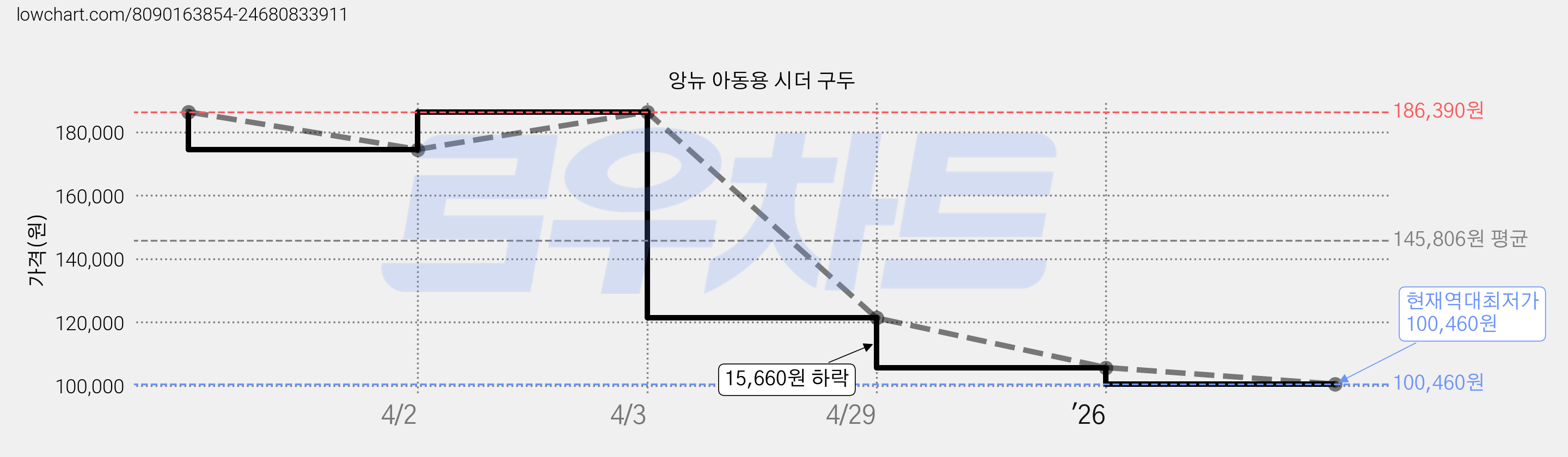 앙뉴 아동용 시더 구두 가격 변동 차트, 현재가 100,460원, 역대최저가