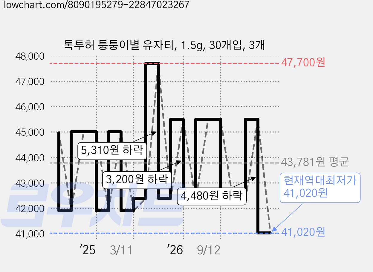 톡투허 퉁퉁이별 유자티, 1.5g, 30개입, 3개 가격 변동 차트, 현재가 41,020원, 역대최저가