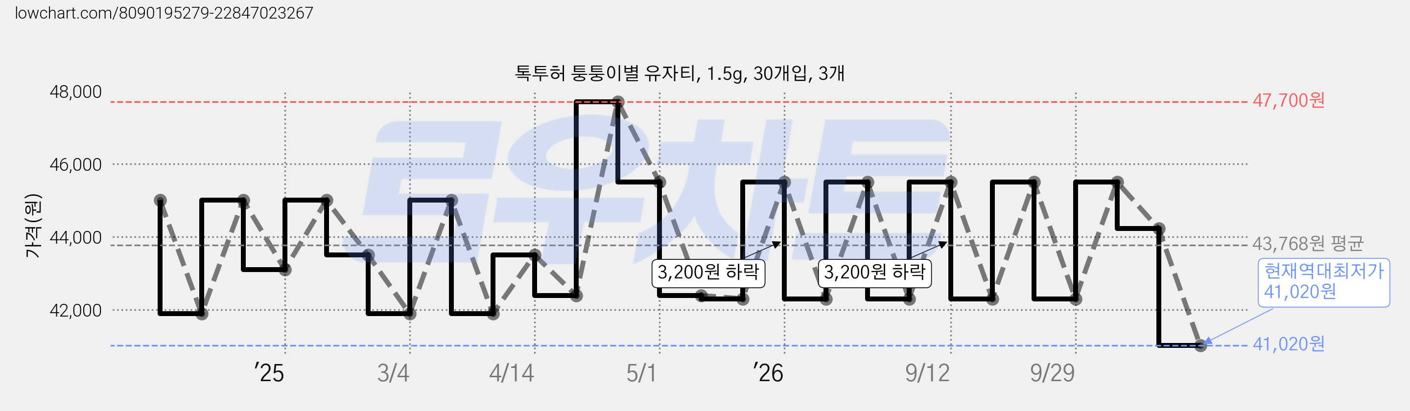 톡투허 퉁퉁이별 유자티, 1.5g, 30개입, 3개 가격 변동 차트, 현재가 41,020원, 역대최저가