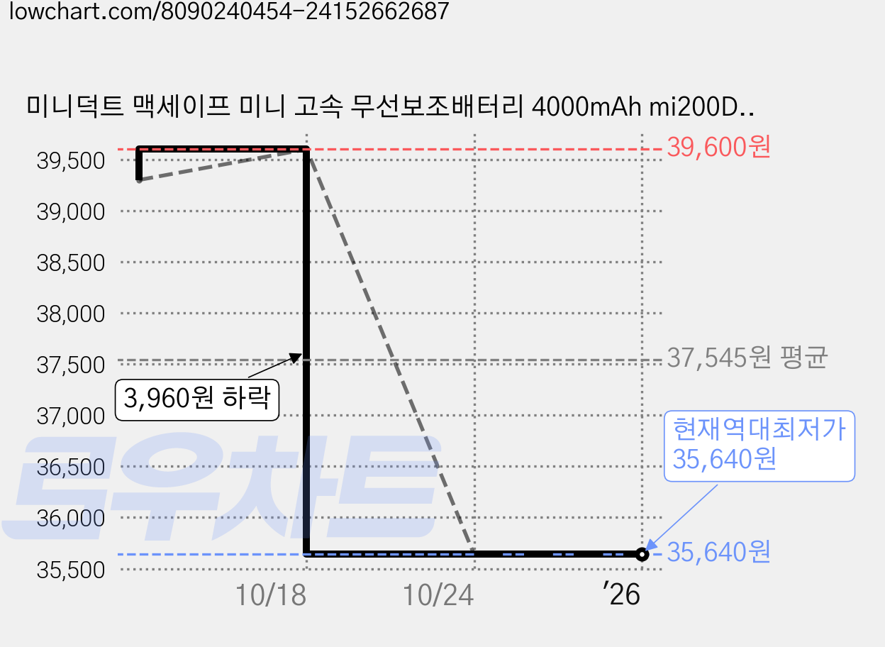미니덕트 맥세이프 미니 고속 무선보조배터리 4000mAh mi200DT, 스카이 블루 가격 변동 차트, 현재가 35,640원, 역대최저가