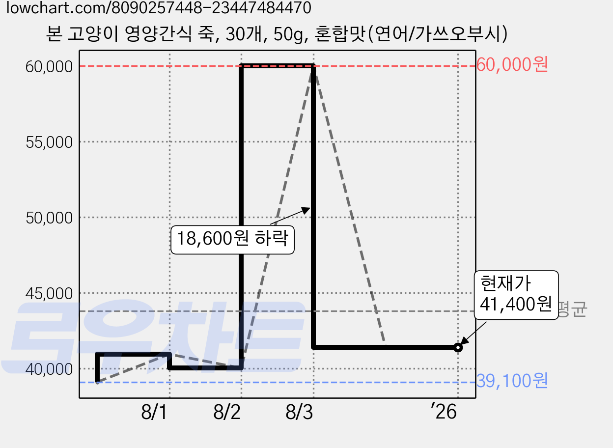 본 고양이 영양간식 죽, 30개, 50g, 혼합맛(연어/가쓰오부시) 가격 변동 차트, 현재가 41,400원, 역대최저가