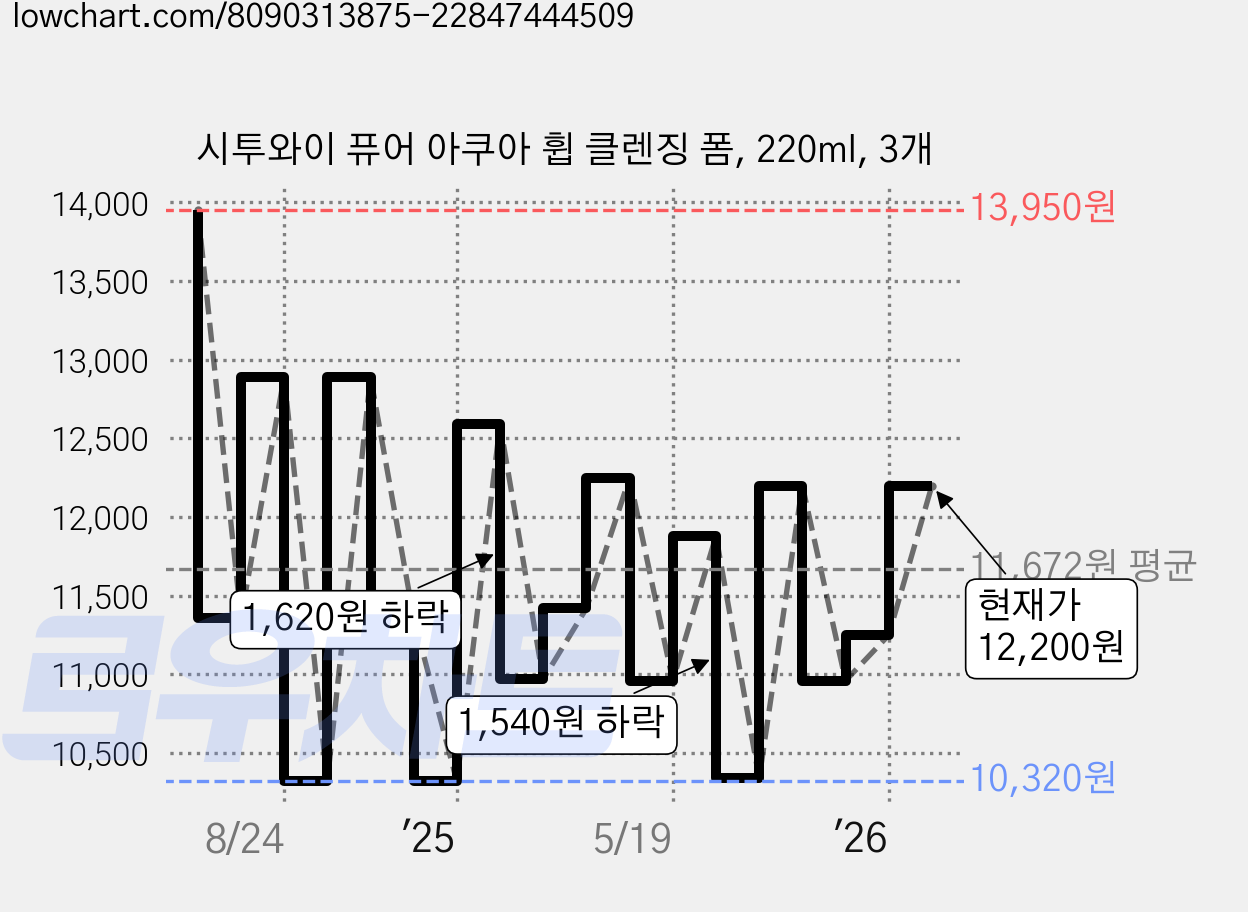 시투와이 퓨어 아쿠아 휩 클렌징 폼, 220ml, 3개 가격 변동 차트, 현재가 12,200원, 관측 최저가 10,320원
