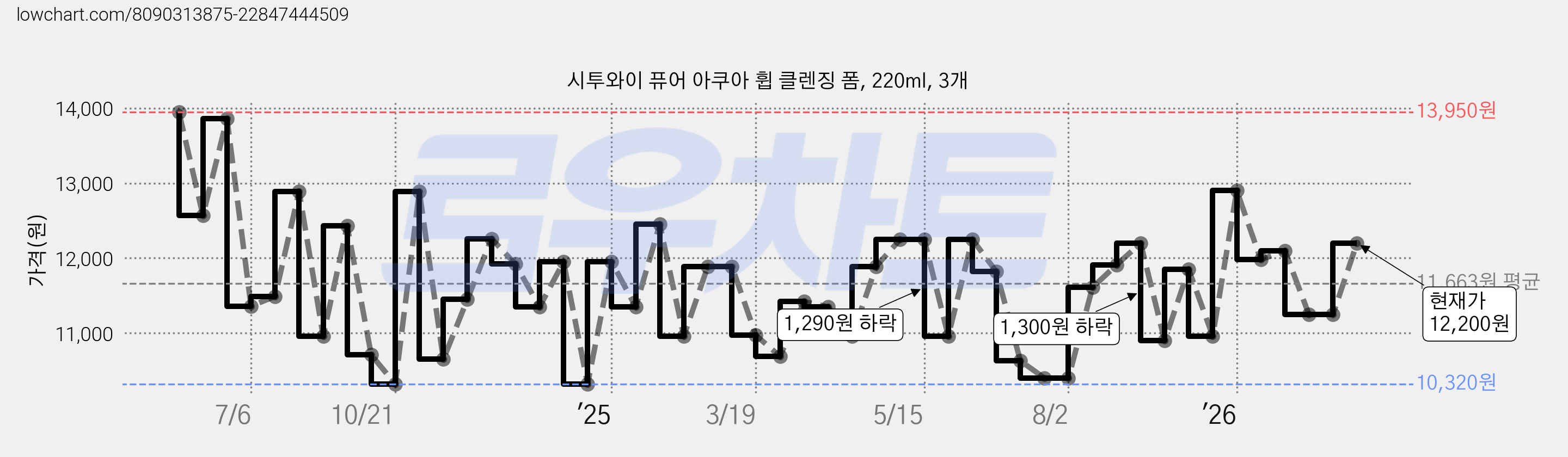 시투와이 퓨어 아쿠아 휩 클렌징 폼, 220ml, 3개 가격 변동 차트, 현재가 12,200원, 관측 최저가 10,320원