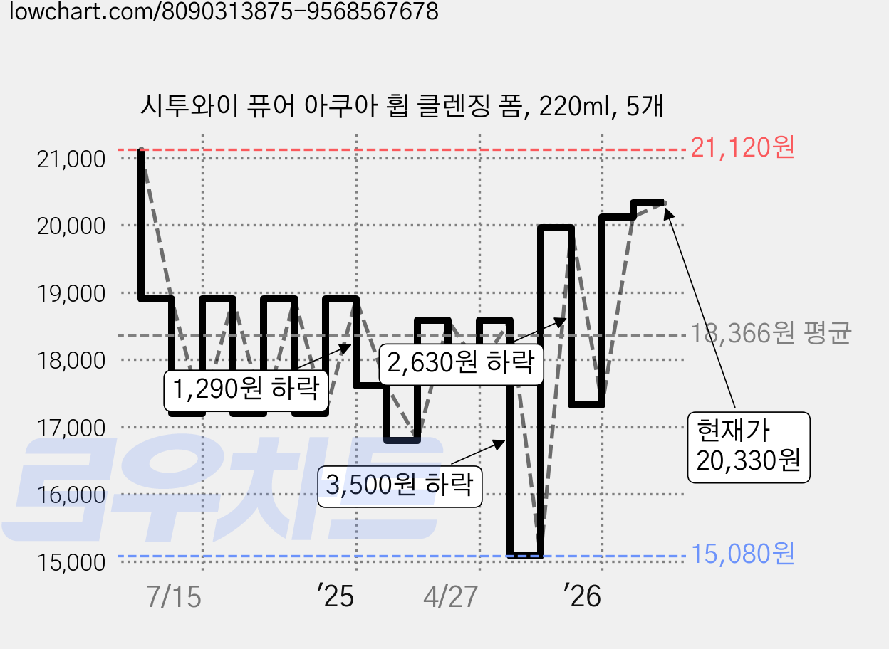 시투와이 퓨어 아쿠아 휩 클렌징 폼, 220ml, 5개 가격 변동 차트, 현재가 20,330원, 관측 최저가 15,080원