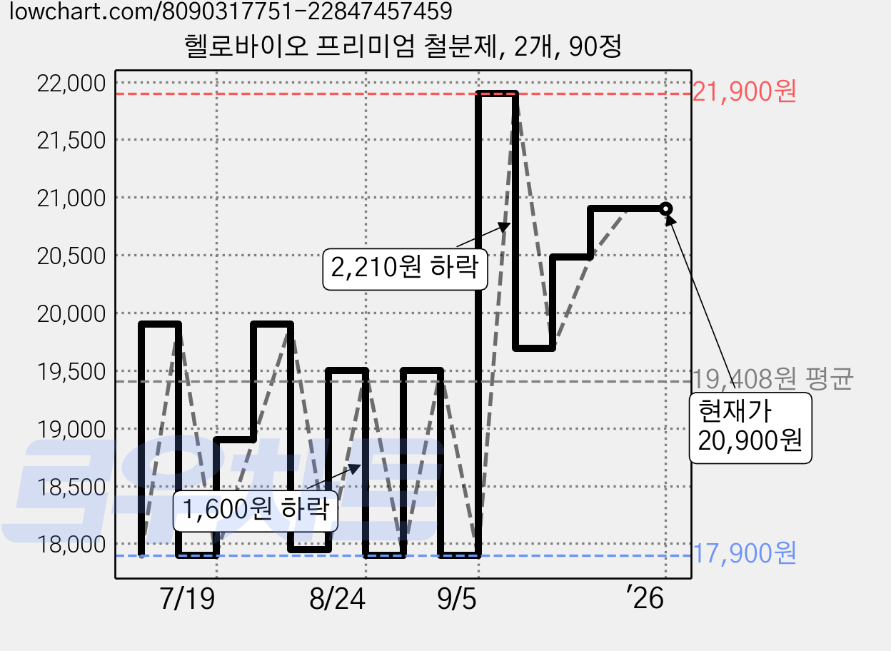 헬로바이오 프리미엄 철분제, 2개, 90정 가격 변동 차트, 현재가 20,900원, 역대최저가