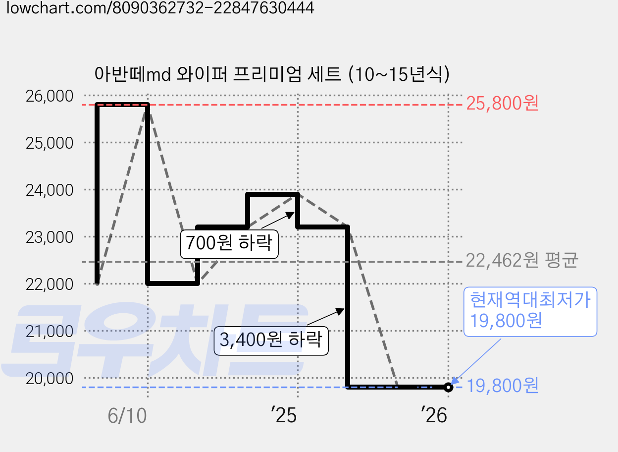 아반떼md 와이퍼 프리미엄 세트 (10~15년식) 가격 변동 차트, 현재가 19,800원, 역대최저가