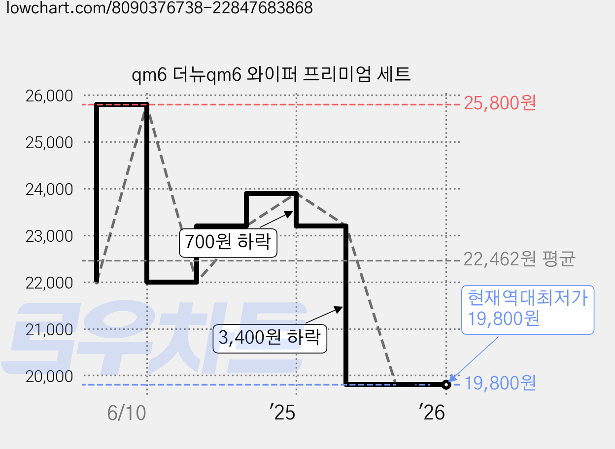 qm6 더뉴qm6 와이퍼 프리미엄 세트 가격 변동 차트, 현재가 19,800원, 역대최저가