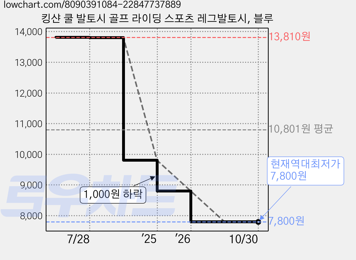 킹샨 쿨 발토시 골프 라이딩 스포츠 레그발토시, 블루 가격 변동 차트, 현재가 7,800원, 역대최저가