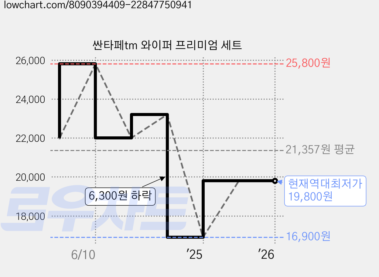 싼타페tm 와이퍼 프리미엄 세트 가격 변동 차트, 현재가 19,800원, 역대최저가