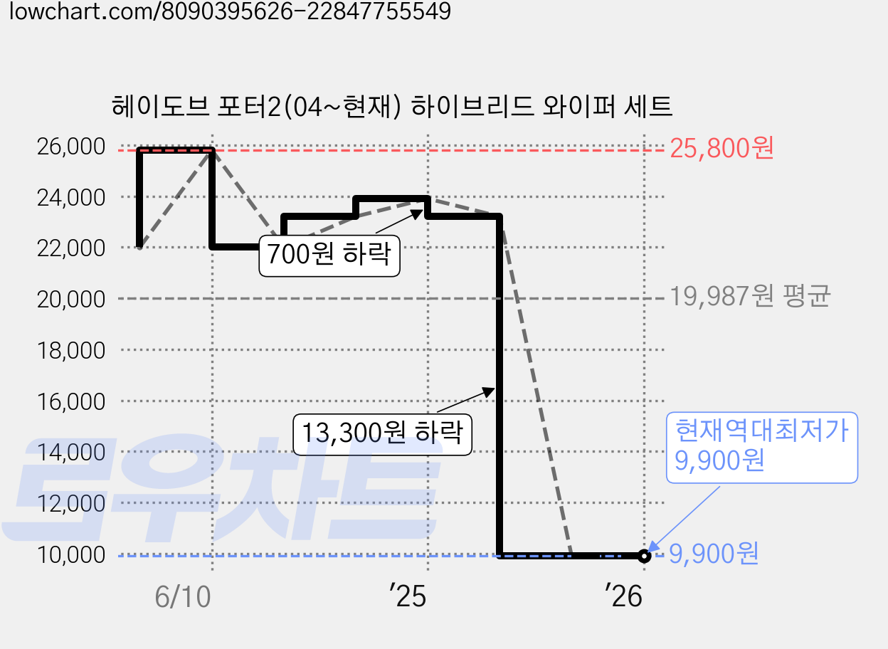 헤이도브 포터2(04~현재) 하이브리드 와이퍼 세트 가격 변동 차트, 현재가 9,900원, 역대최저가