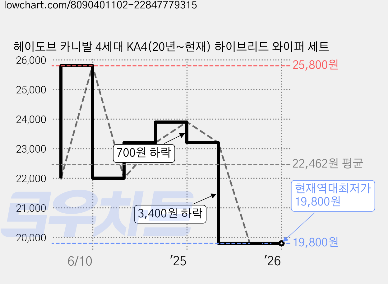 헤이도브 카니발 4세대 KA4(20년~현재) 하이브리드 와이퍼 세트 가격 변동 차트, 현재가 19,800원, 역대최저가