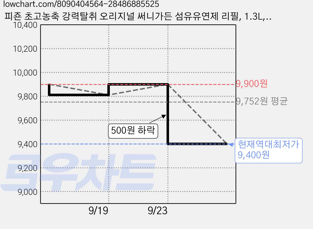 피죤 초고농축 강력탈취 오리지널 써니가든 섬유유연제 리필, 1.3L, 2개 가격 변동 차트, 현재가 9,400원, 역대최저가