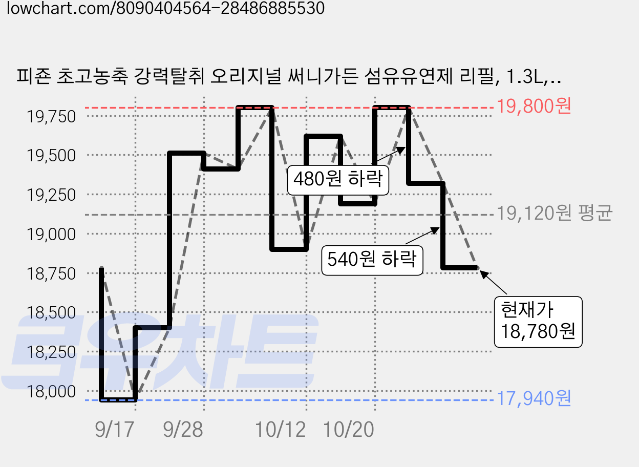 피죤 초고농축 강력탈취 오리지널 써니가든 섬유유연제 리필, 1.3L, 4개 가격 변동 차트, 현재가 18,780원, 관측 최저가 17,940원