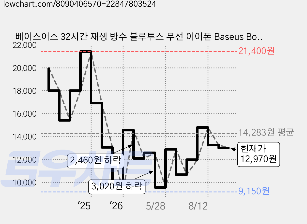 베이스어스 32시간 재생 방수 블루투스 무선 이어폰 Baseus Bowie E20s 클러스터 블랙 가격 변동 차트, 현재가 12,970원, 관측 최저가 9,150원