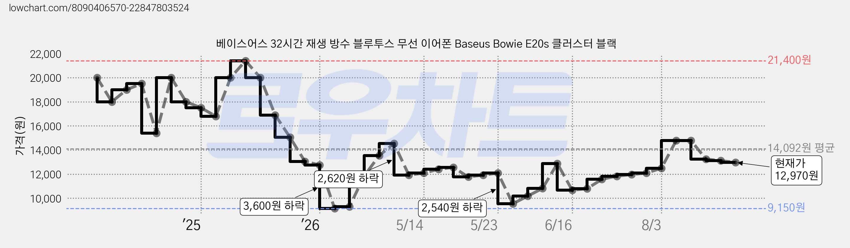 베이스어스 32시간 재생 방수 블루투스 무선 이어폰 Baseus Bowie E20s 클러스터 블랙 가격 변동 차트, 현재가 12,970원, 관측 최저가 9,150원