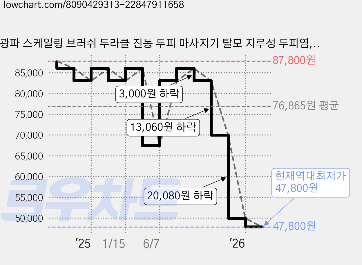 광파 스케일링 브러쉬 두라클 진동 두피 마사지기 탈모 지루성 두피염, 1개 가격 변동 차트, 현재가 47,800원, 역대최저가