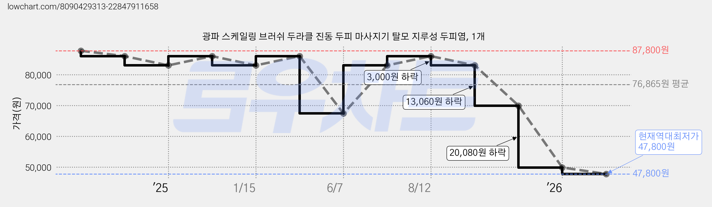광파 스케일링 브러쉬 두라클 진동 두피 마사지기 탈모 지루성 두피염, 1개 가격 변동 차트, 현재가 47,800원, 역대최저가