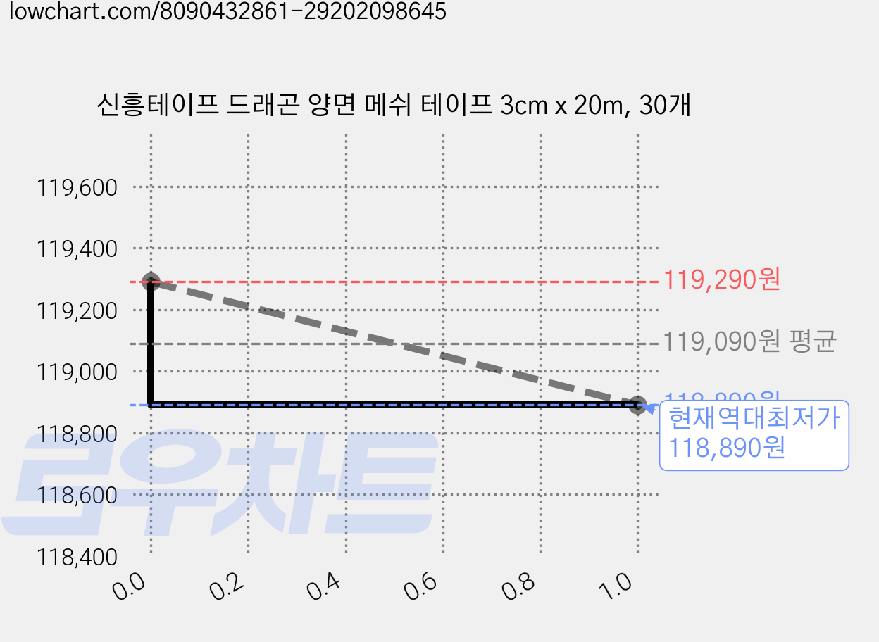 신흥테이프 드래곤 양면 메쉬 테이프 3cm x 20m, 30개 가격 변동 차트, 현재가 118,890원, 역대최저가