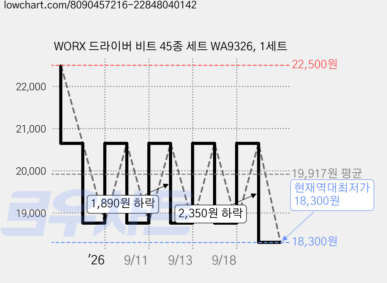 WORX 드라이버 비트 45종 세트 WA9326, 1세트 가격 변동 차트, 현재가 18,300원, 역대최저가