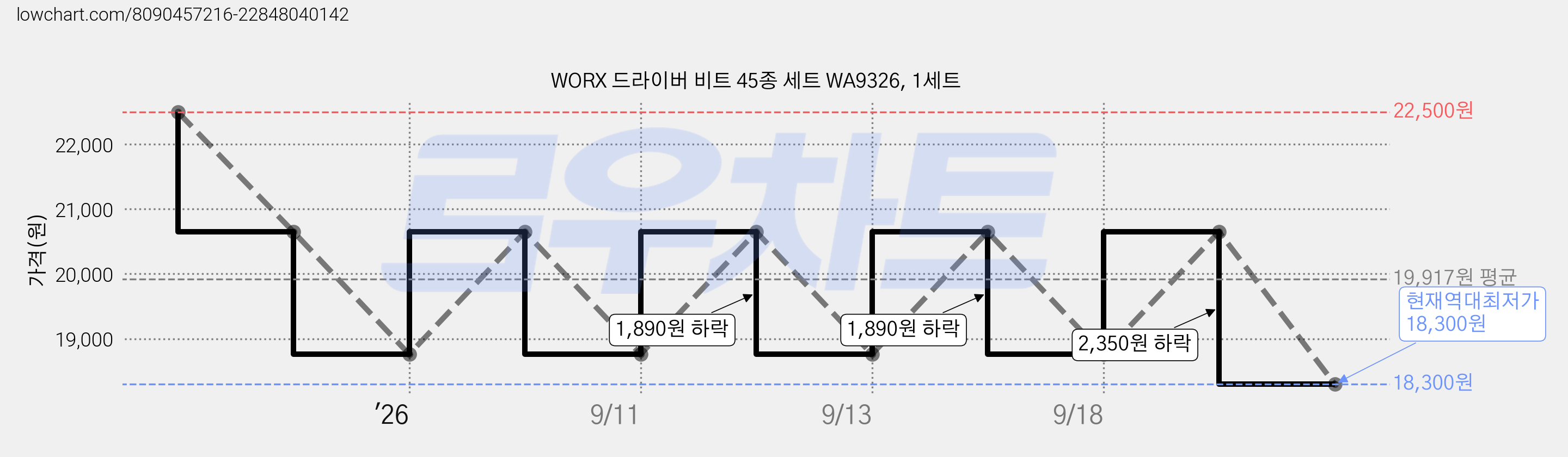 WORX 드라이버 비트 45종 세트 WA9326, 1세트 가격 변동 차트, 현재가 18,300원, 역대최저가