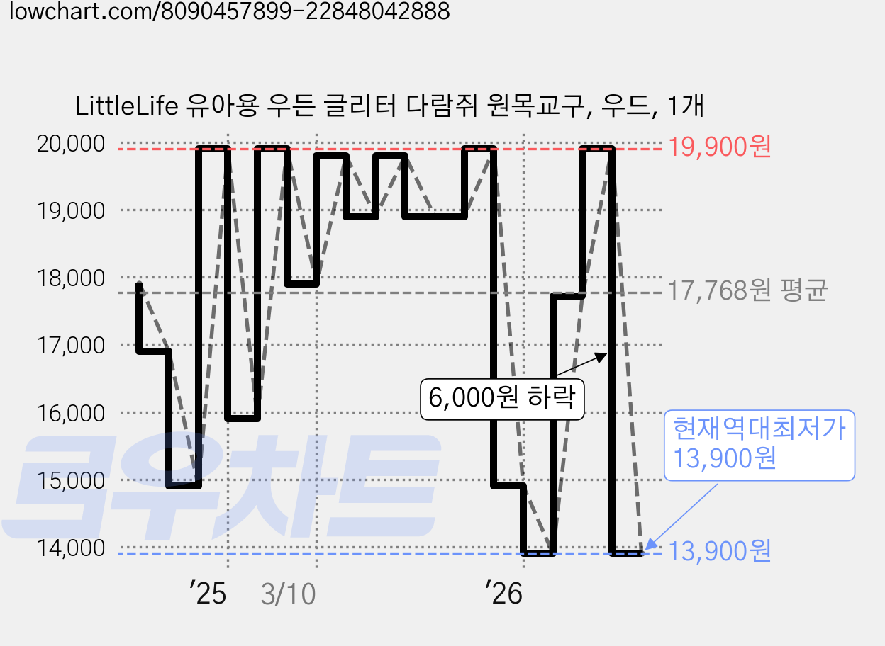 LittleLife 유아용 우든 글리터 다람쥐 원목교구, 우드, 1개 가격 변동 차트, 현재가 13,900원, 역대최저가