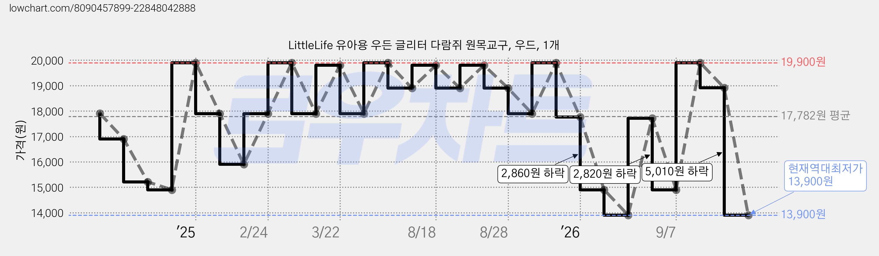 LittleLife 유아용 우든 글리터 다람쥐 원목교구, 우드, 1개 가격 변동 차트, 현재가 13,900원, 역대최저가