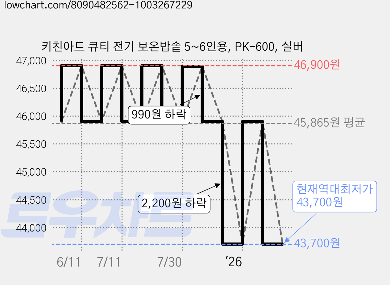 키친아트 큐티 전기 보온밥솥 5~6인용, PK-600, 실버 가격 변동 차트, 현재가 43,700원, 역대최저가