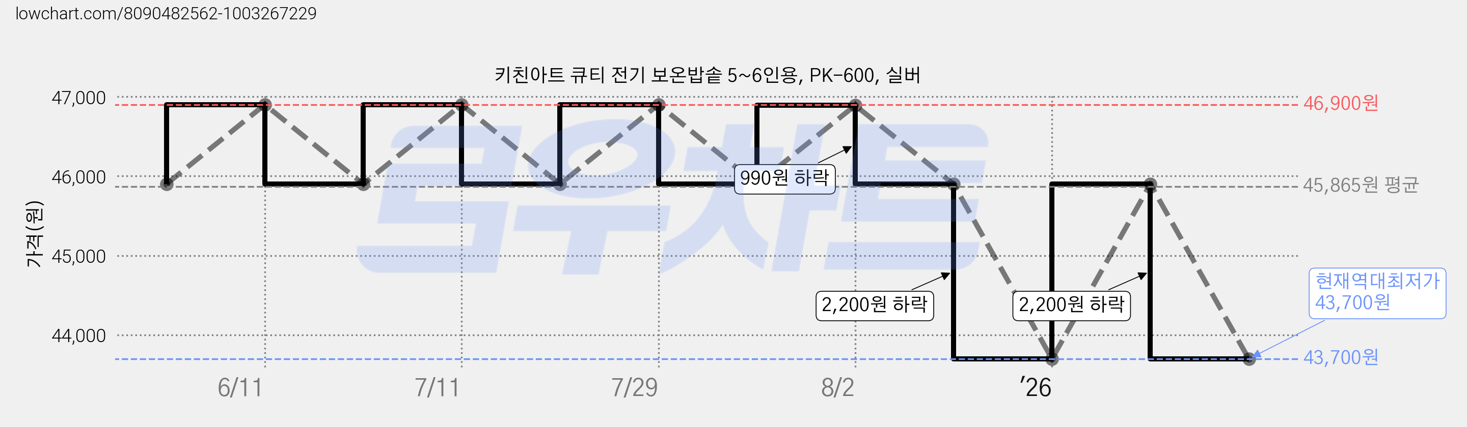 키친아트 큐티 전기 보온밥솥 5~6인용, PK-600, 실버 가격 변동 차트, 현재가 43,700원, 역대최저가