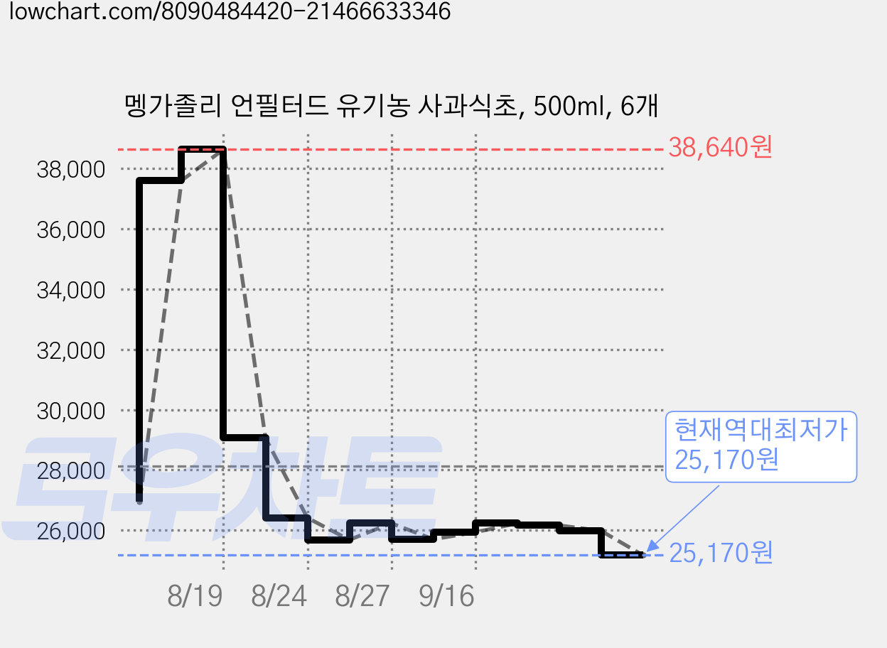 멩가졸리 언필터드 유기농 사과식초, 500ml, 6개 가격 변동 차트, 현재가 25,170원, 역대최저가