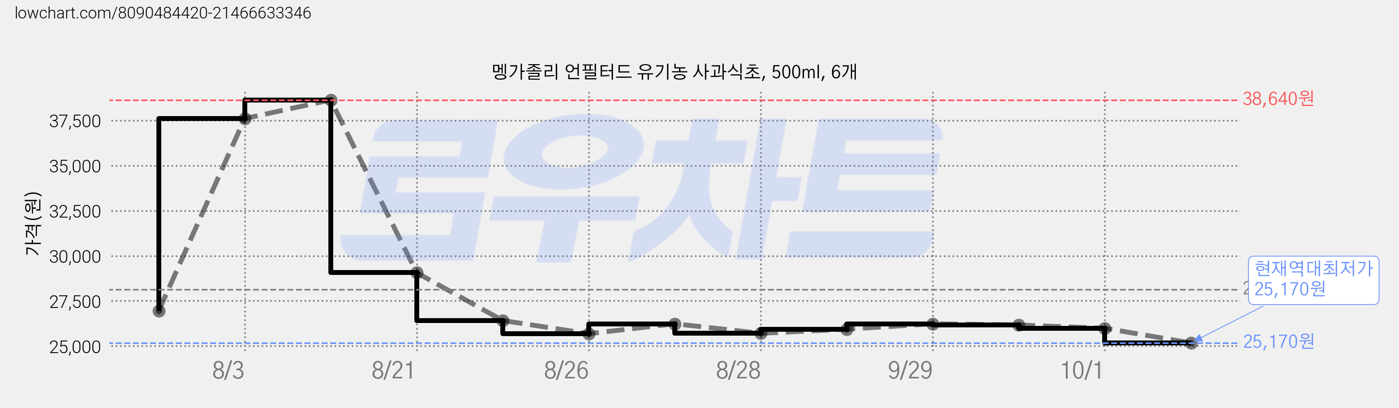 멩가졸리 언필터드 유기농 사과식초, 500ml, 6개 가격 변동 차트, 현재가 25,170원, 역대최저가