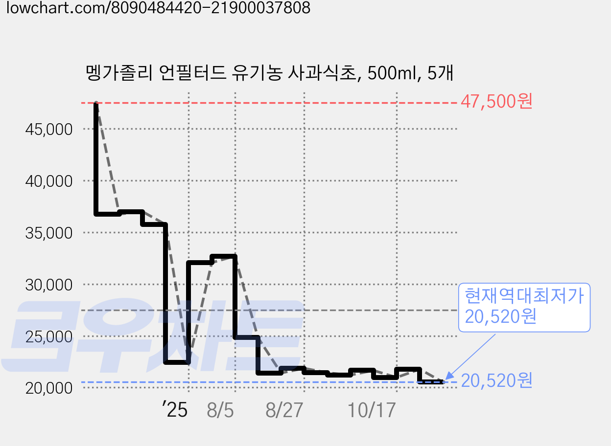 멩가졸리 언필터드 유기농 사과식초, 500ml, 5개 가격 변동 차트, 현재가 20,520원, 역대최저가