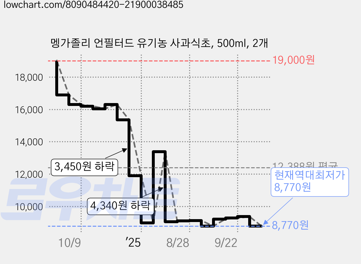 멩가졸리 언필터드 유기농 사과식초, 500ml, 2개 가격 변동 차트, 현재가 8,770원, 역대최저가