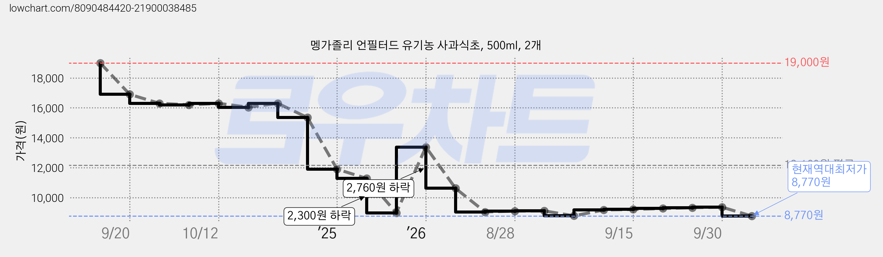 멩가졸리 언필터드 유기농 사과식초, 500ml, 2개 가격 변동 차트, 현재가 8,770원, 역대최저가