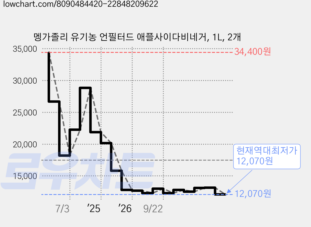 멩가졸리 유기농 언필터드 애플사이다비네거, 1L, 2개 가격 변동 차트, 현재가 12,070원, 역대최저가