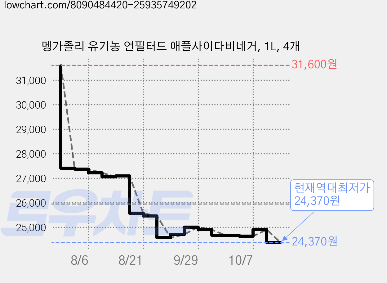 멩가졸리 유기농 언필터드 애플사이다비네거, 1L, 4개 가격 변동 차트, 현재가 24,370원, 역대최저가