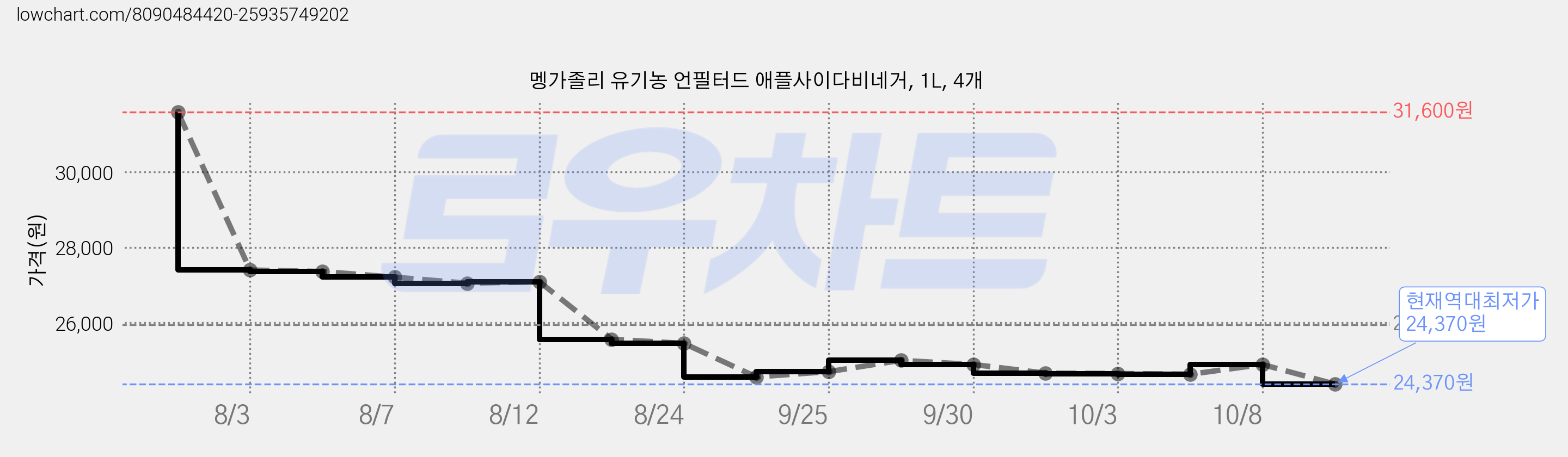 멩가졸리 유기농 언필터드 애플사이다비네거, 1L, 4개 가격 변동 차트, 현재가 24,370원, 역대최저가