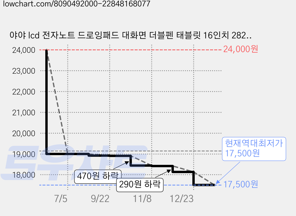 야야 lcd 전자노트 드로잉패드 대화면 더블펜 태블릿 16인치 282x350 mm, 다양 가격 변동 차트, 현재가 17,500원, 역대최저가