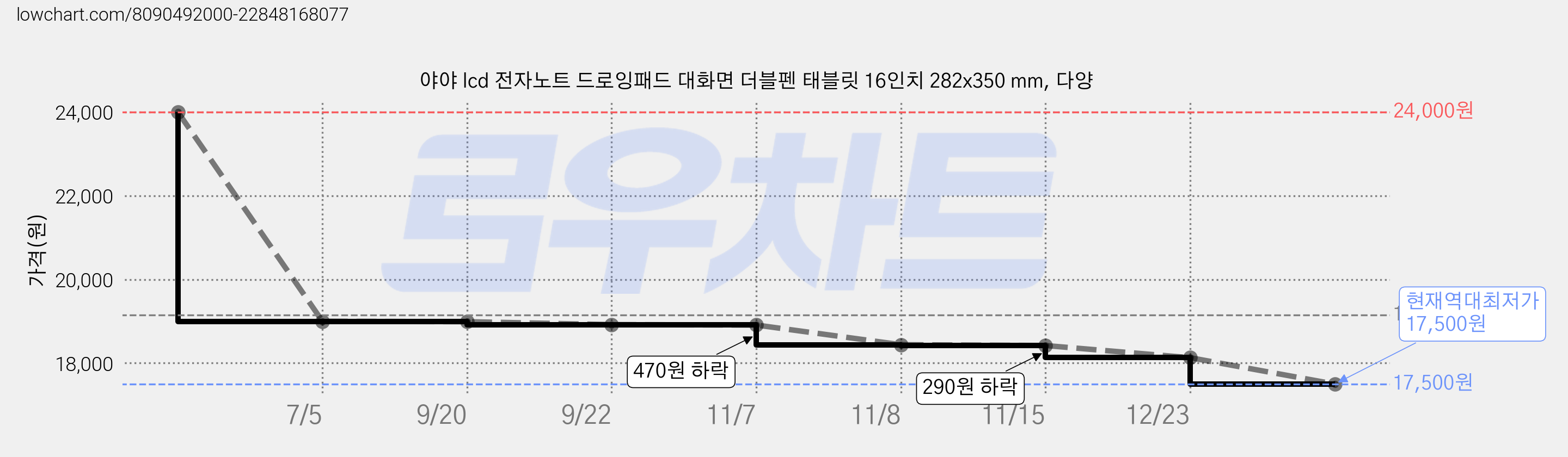 야야 lcd 전자노트 드로잉패드 대화면 더블펜 태블릿 16인치 282x350 mm, 다양 가격 변동 차트, 현재가 17,500원, 역대최저가