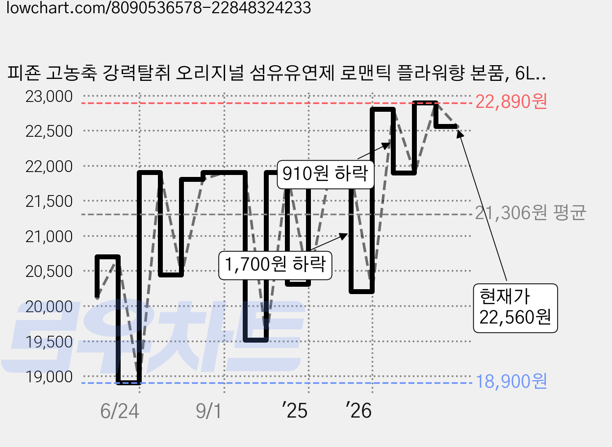 피죤 고농축 강력탈취 오리지널 섬유유연제 로맨틱 플라워향 본품, 6L, 1개 가격 변동 차트, 현재가 22,560원, 관측 최저가 18,900원
