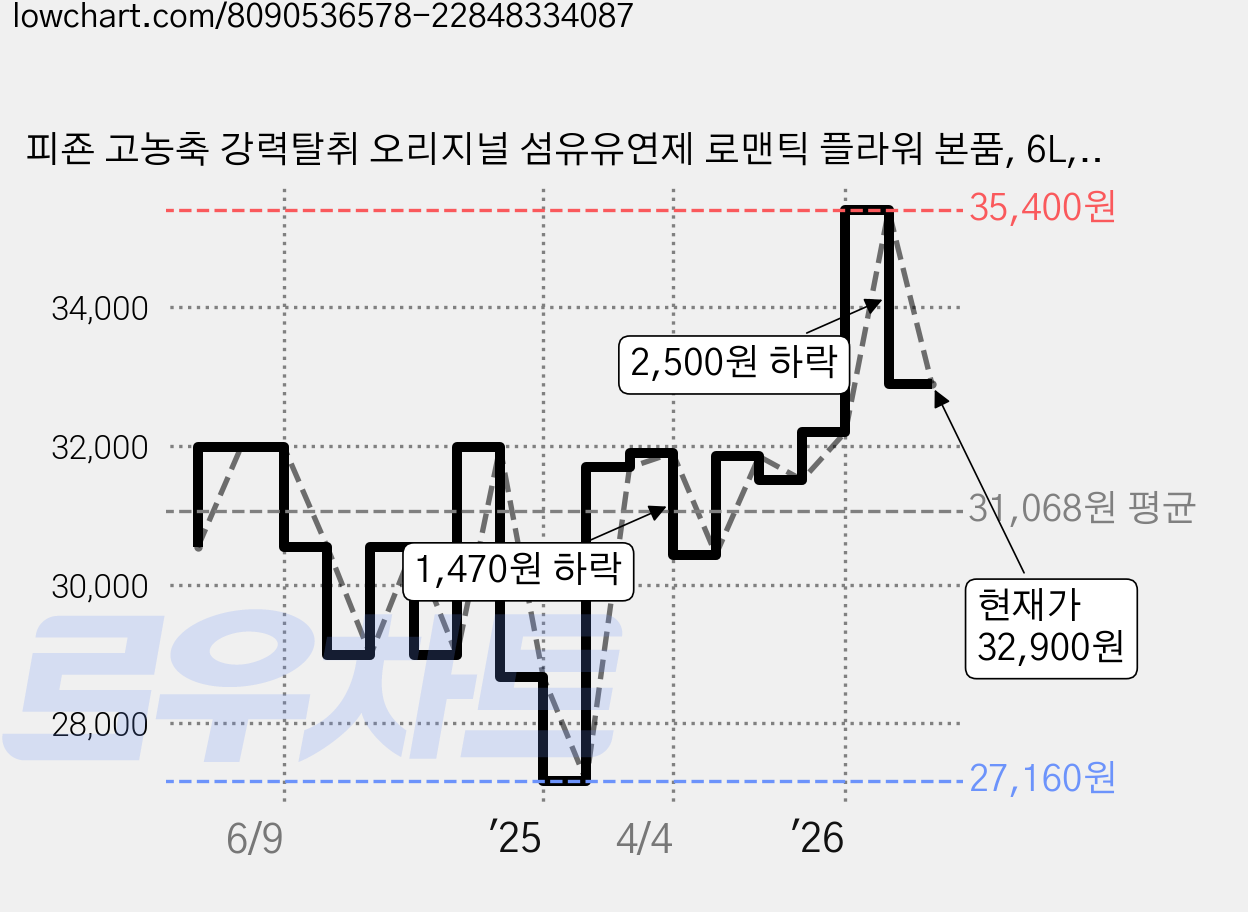 피죤 고농축 강력탈취 오리지널 섬유유연제 로맨틱 플라워 본품, 6L, 2개 가격 변동 차트, 현재가 32,900원, 관측 최저가 27,160원
