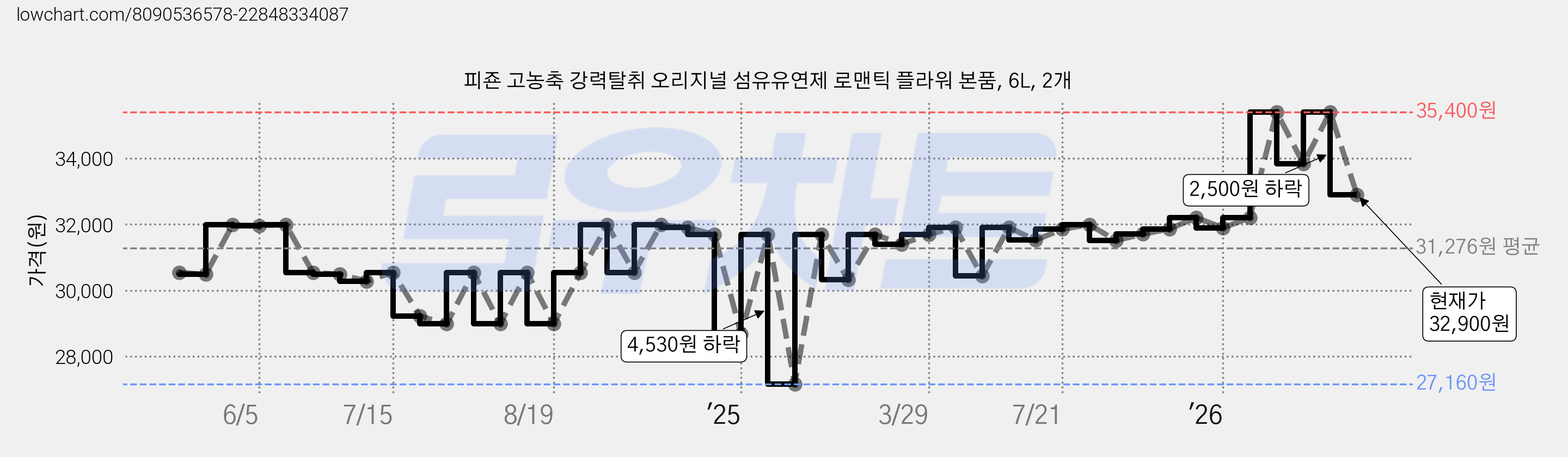 피죤 고농축 강력탈취 오리지널 섬유유연제 로맨틱 플라워 본품, 6L, 2개 가격 변동 차트, 현재가 32,900원, 관측 최저가 27,160원