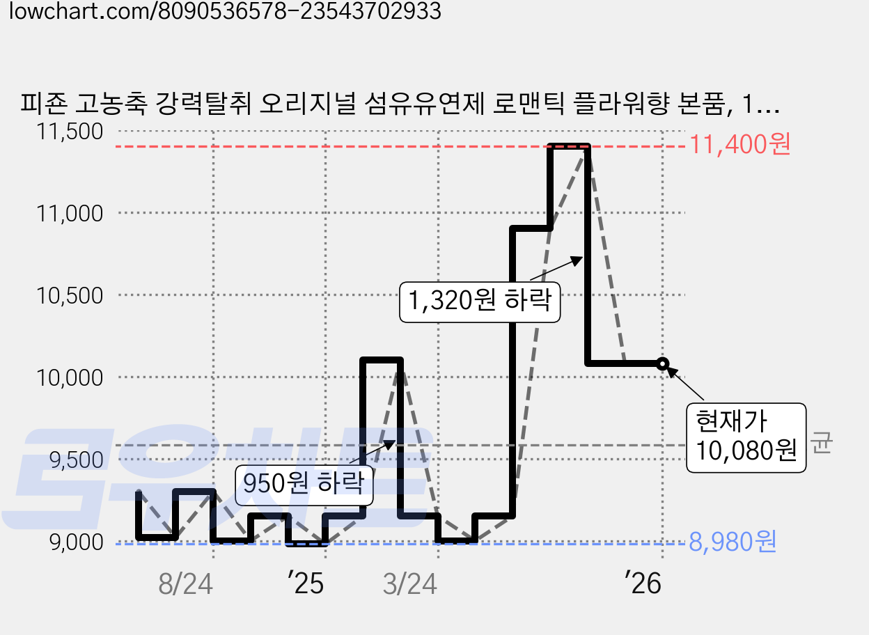 피죤 고농축 강력탈취 오리지널 섬유유연제 로맨틱 플라워향 본품, 1.6L, 2개 가격 변동 차트, 현재가 10,080원, 관측 최저가 8,980원