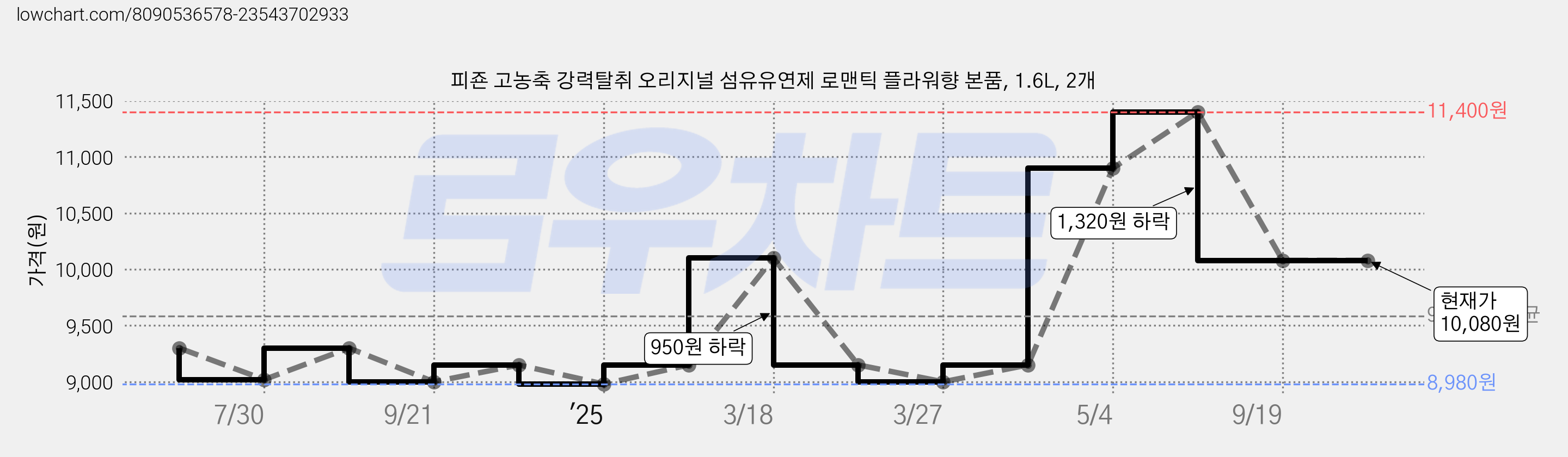 피죤 고농축 강력탈취 오리지널 섬유유연제 로맨틱 플라워향 본품, 1.6L, 2개 가격 변동 차트, 현재가 10,080원, 관측 최저가 8,980원