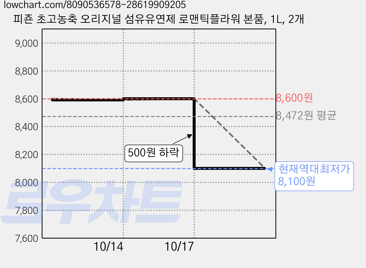 피죤 초고농축 오리지널 섬유유연제 로맨틱플라워 본품, 1L, 2개 가격 변동 차트, 현재가 8,100원, 역대최저가