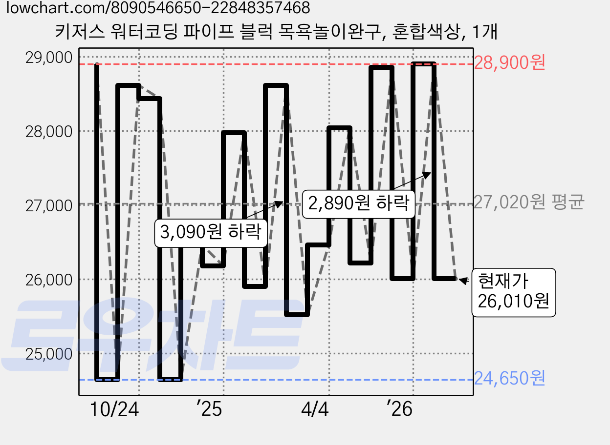 키저스 워터코딩 파이프 블럭 목욕놀이완구, 혼합색상, 1개 가격 변동 차트, 현재가 26,010원, 관측 최저가 24,650원